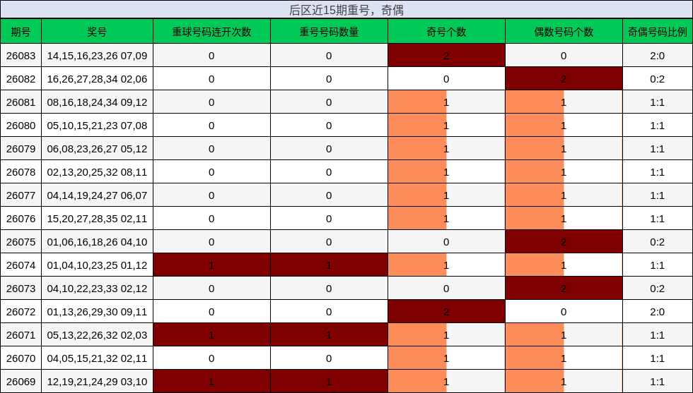 重号分析,奇偶分析