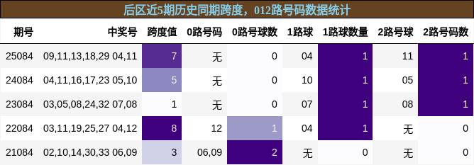 跨度分析，012路号码分析