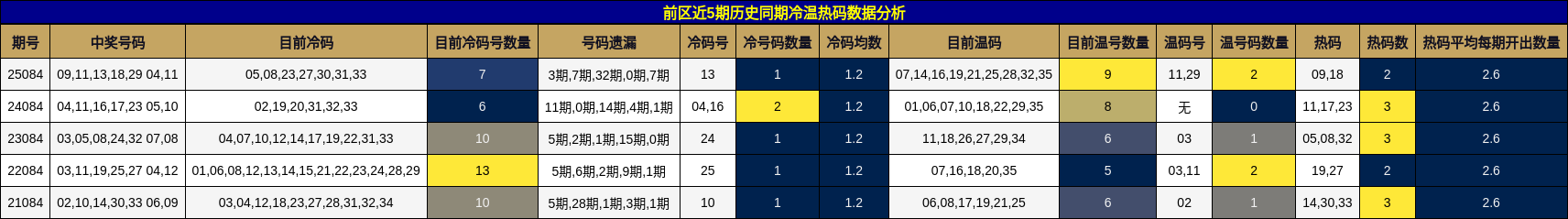 前区近5期历史同期冷温热码数据分析