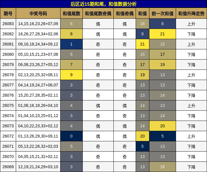 后区近15期和尾，和值数据分析