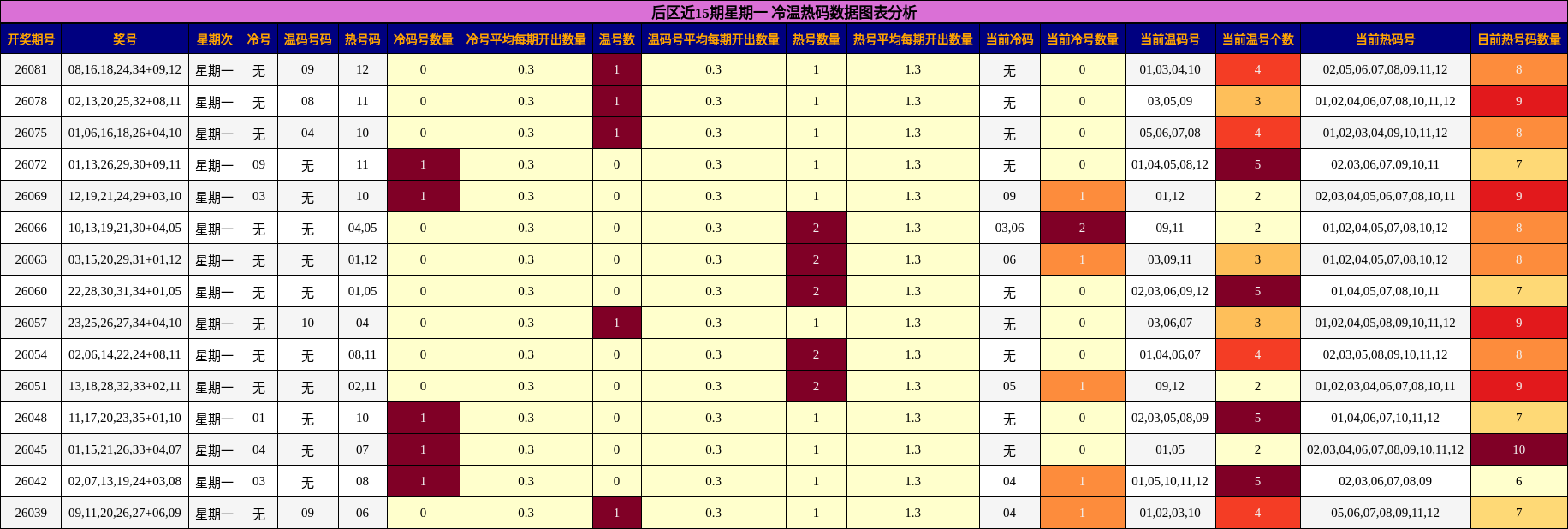 后区近15期星期一 冷温热码数据图表分析