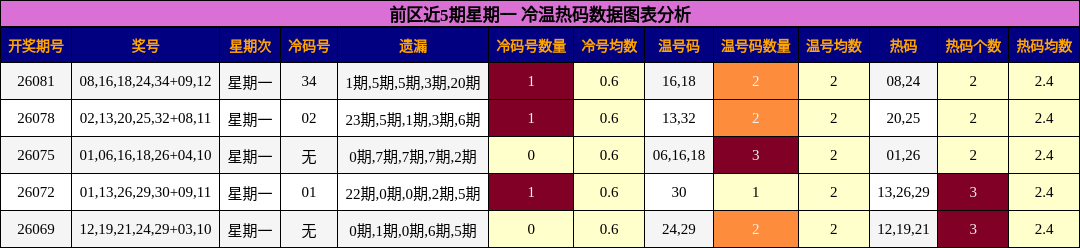 前区近5期星期一 冷温热码数据图表分析