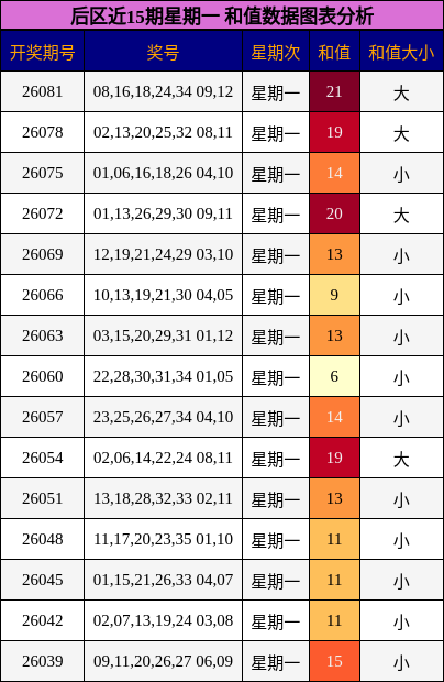后区近15期星期一 和值数据图表分析