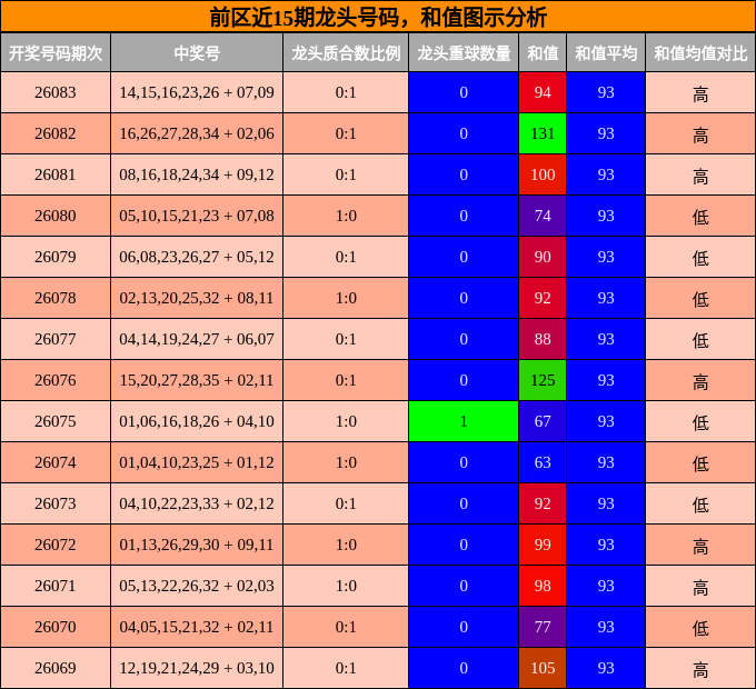 龙头号码分析，和值分析
