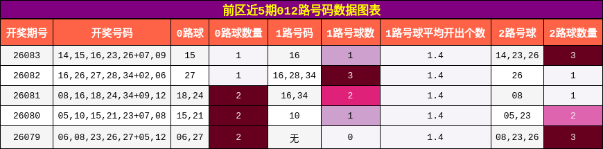 前区近5期012路号码数据图表
