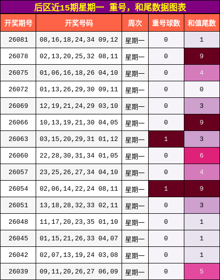后区近15期星期一 重号，和尾数据图表