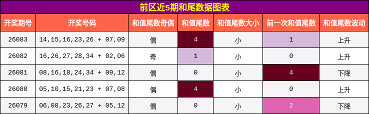 前区近5期和尾数据图表