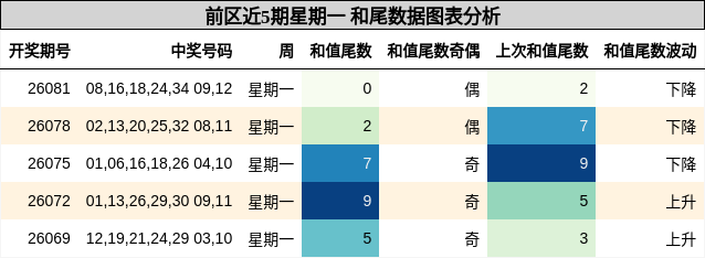 前区近5期星期一 和尾数据图表分析
