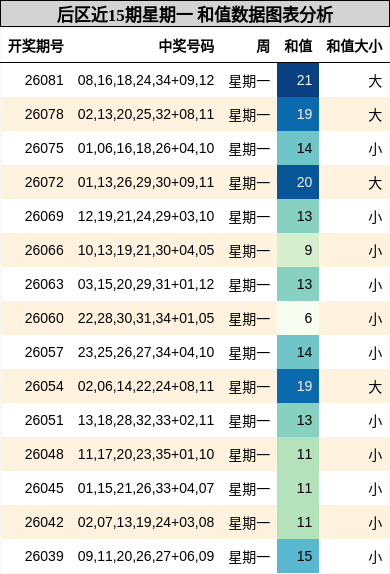 后区近15期星期一 和值数据图表分析