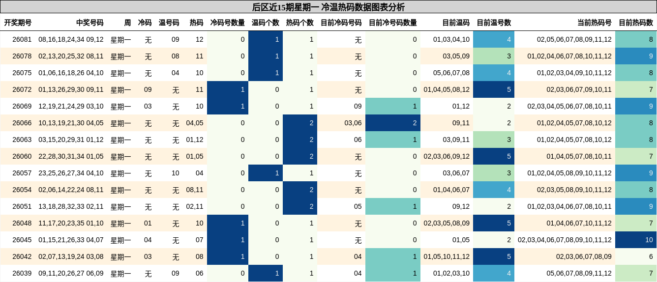后区近15期星期一 冷温热码数据图表分析