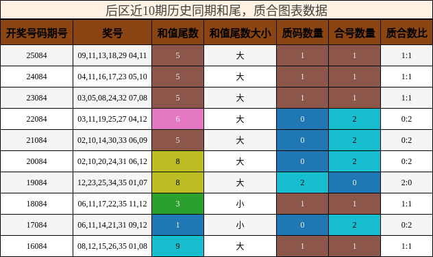 后区近10期历史同期和尾，质合图表数据