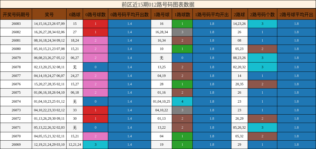 前区近15期012路号码图表数据