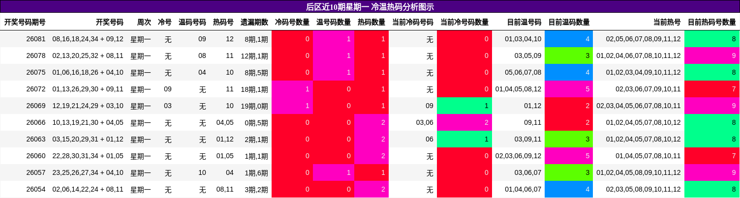 冷温热码分析