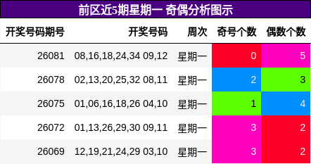 奇偶分析