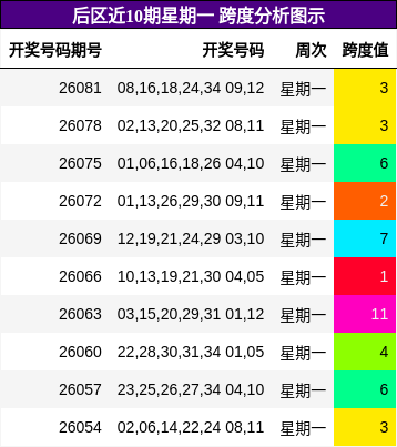跨度分析