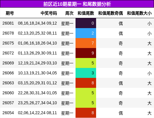 前区近10期星期一 和尾数据分析