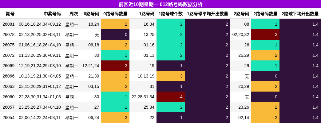 前区近10期星期一 012路号码数据分析