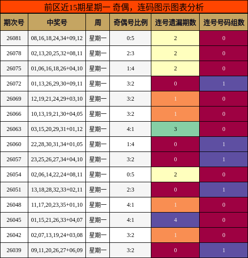 前区近15期星期一 奇偶，连码图示图表分析