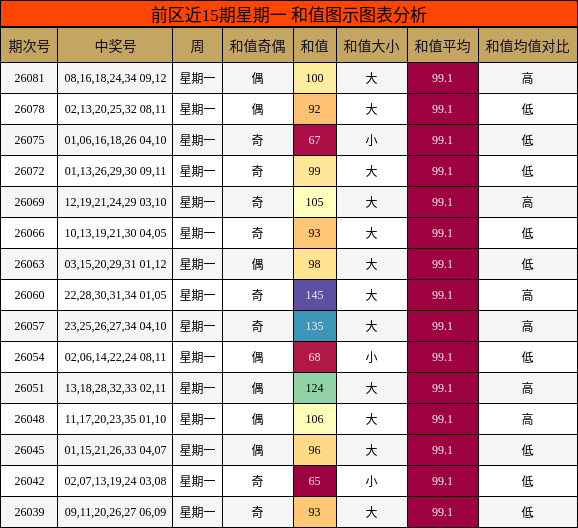 前区近15期星期一 和值图示图表分析