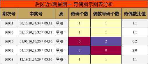 后区近5期星期一 奇偶图示图表分析