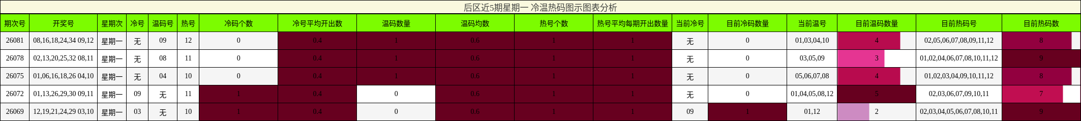 后区近5期星期一 冷温热码图示图表分析