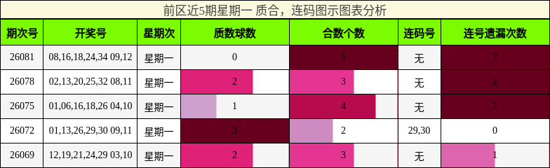 前区近5期星期一 质合，连码图示图表分析