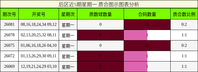 后区近5期星期一 质合图示图表分析