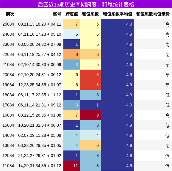 跨度分析,和尾分析