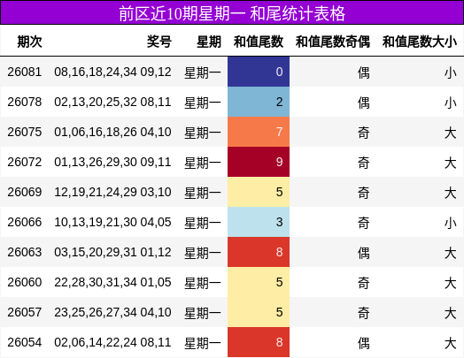 和尾分析