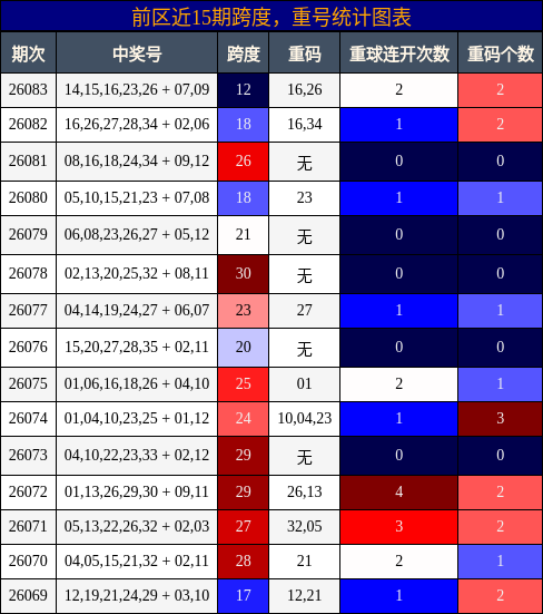 跨度分析，重号分析