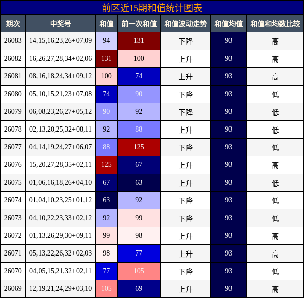 和值分析