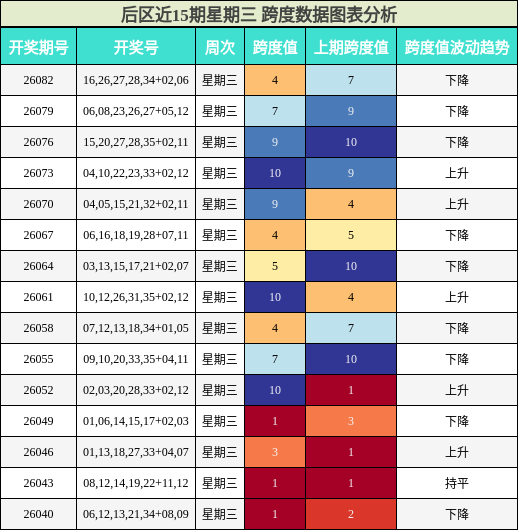 后区跨度分析