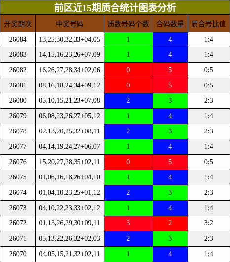 前区近15期质合统计图表分析