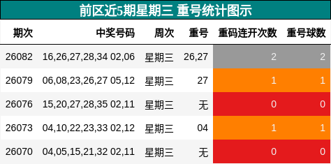 重号分析