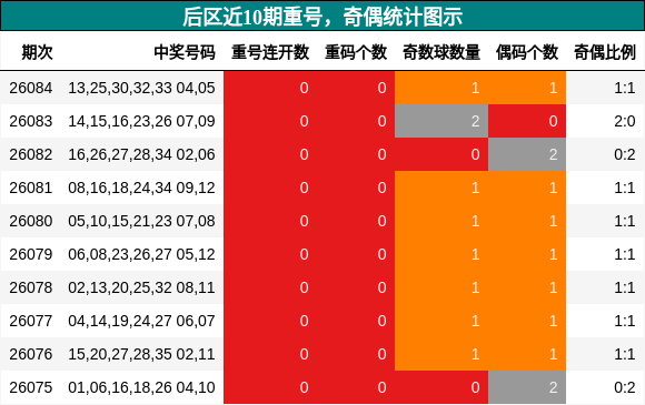重号分析，奇偶分析