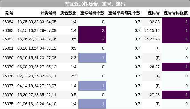 质合分析，重号分析，连码分析