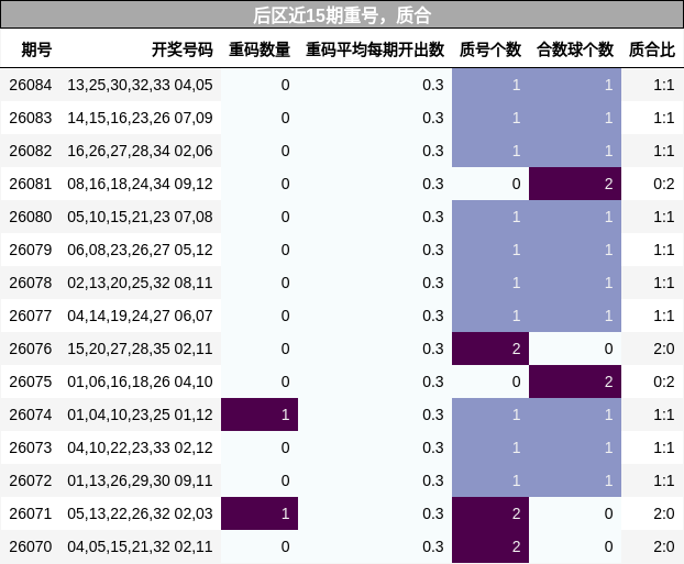 重号分析，质合分析