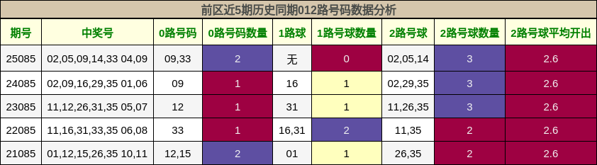 前区近5期历史同期012路号码数据分析