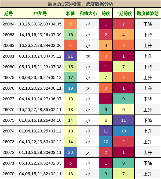 后区近15期和值，跨度数据分析