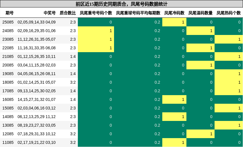 前区近15期历史同期质合，凤尾号码数据统计