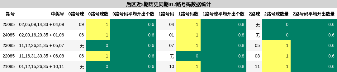 后区近5期历史同期012路号码数据统计