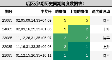 后区近5期历史同期跨度数据统计