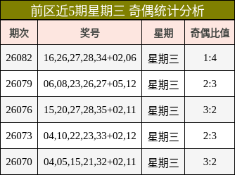 前区近5期星期三 奇偶统计分析