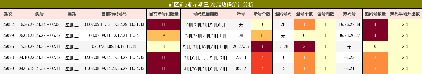 前区近5期星期三 冷温热码统计分析