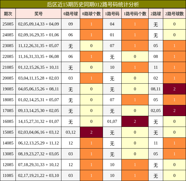 后区近15期历史同期012路号码统计分析