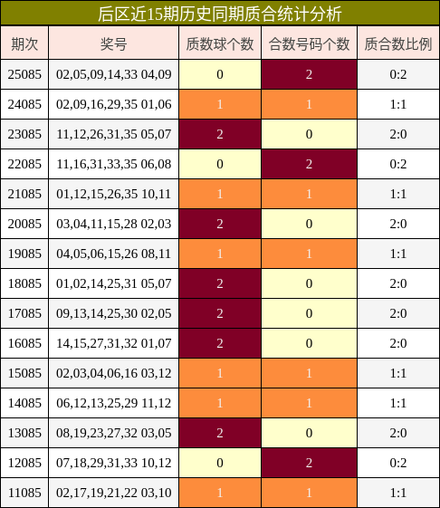 后区近15期历史同期质合统计分析