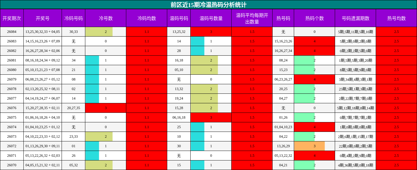 前区近15期冷温热码分析统计