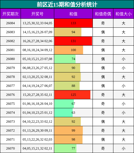 前区近15期和值分析统计