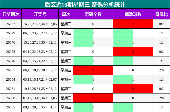 后区近10期星期三 奇偶分析统计