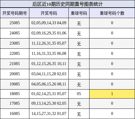 重号分析